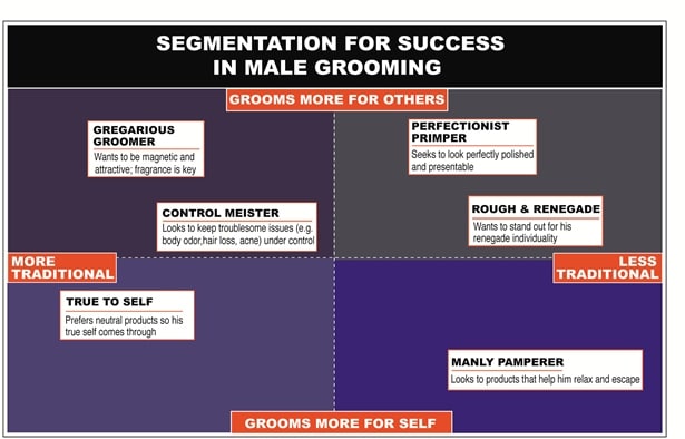 male grooming market, male grooming brands, male grooming, male skin care, psychgraphic mindsets